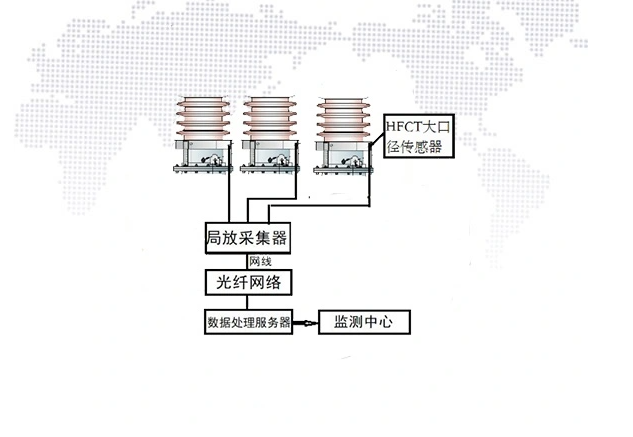變壓器套管局部放電在線監測系統廠家