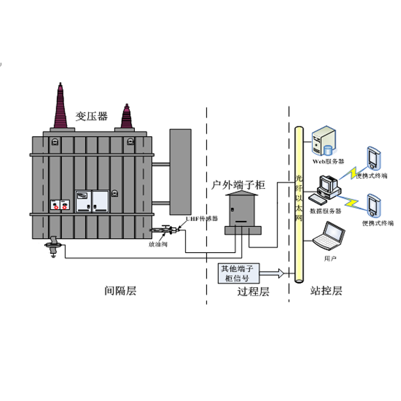變壓器局放在線監測系統
