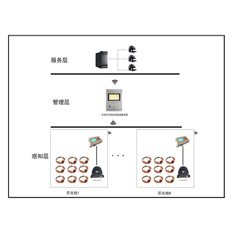 開(kāi)關(guān)柜局放綜合在線監(jiān)測(cè)系統(tǒng)