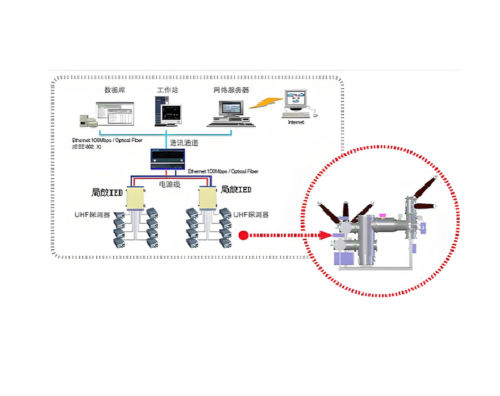 GDPD-GIS/OL GIS局放在線監測系統