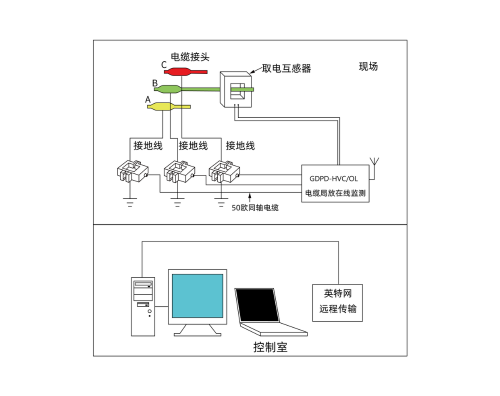 GDPD-HVC/OL電纜局放在線監測系統