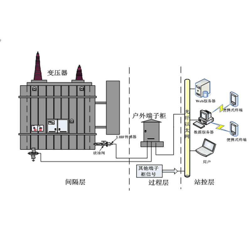 變壓器在線監測系統 變壓器在線監測系統